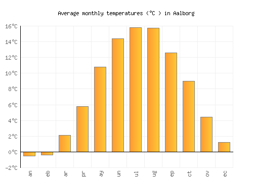 Aalborg average temperature chart (Celsius)