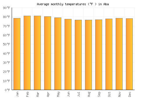 Aba average temperature chart (Fahrenheit)