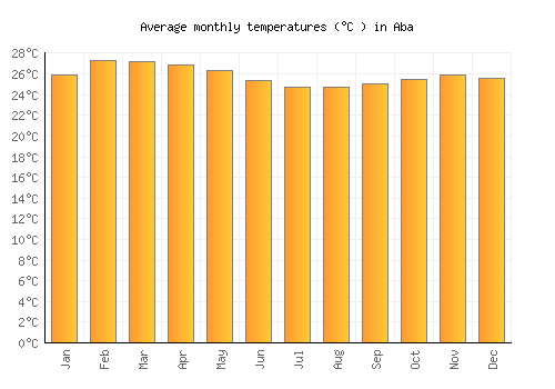 Aba average temperature chart (Celsius)