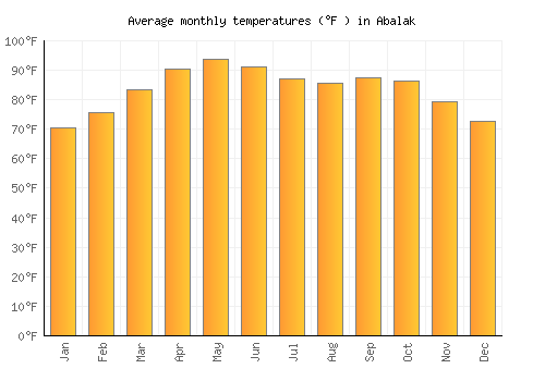 Abalak average temperature chart (Fahrenheit)