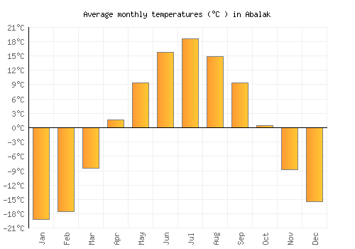 Abalak average temperature chart (Celsius)