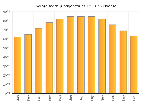 Abasolo average temperature chart (Fahrenheit)