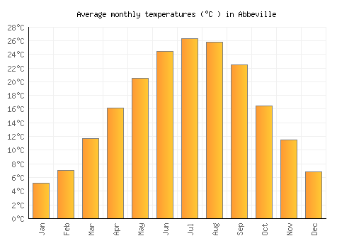 Abbeville average temperature chart (Celsius)