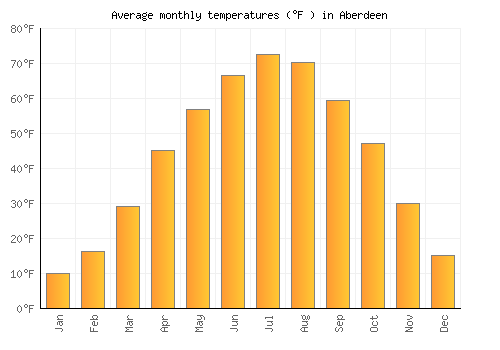 Aberdeen average temperature chart (Fahrenheit)