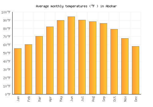 Abohar average temperature chart (Fahrenheit)