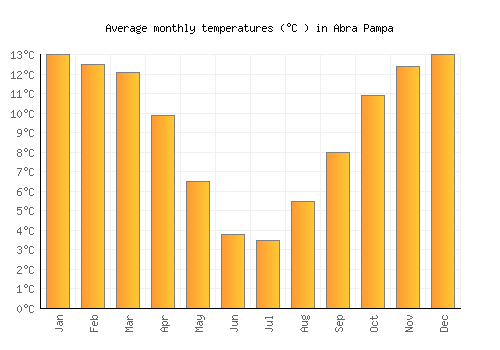 Abra Pampa average temperature chart (Celsius)