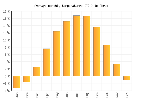 Abrud average temperature chart (Celsius)