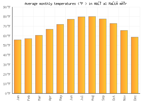 Abū al Maţāmīr average temperature chart (Fahrenheit)
