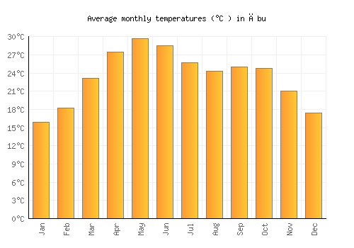 Ābu average temperature chart (Celsius)