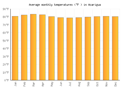 Acarigua average temperature chart (Fahrenheit)