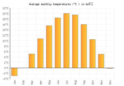 Acâş average temperature chart (Celsius)