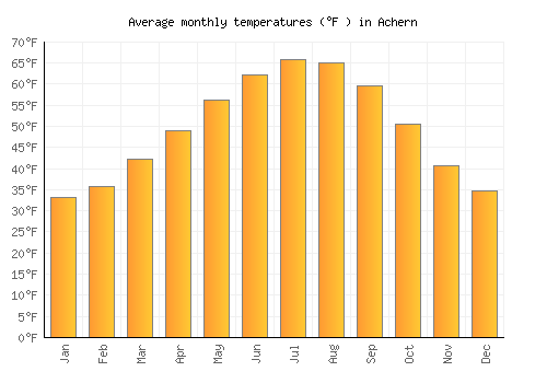 Achern average temperature chart (Fahrenheit)