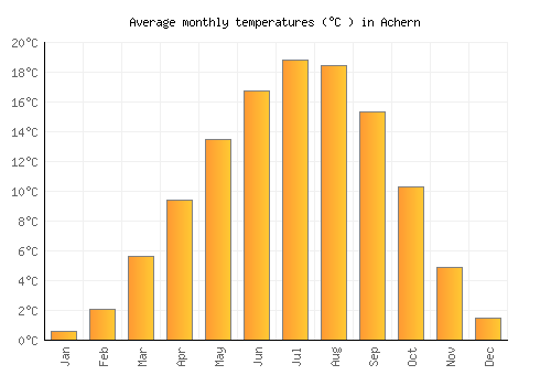 Achern average temperature chart (Celsius)