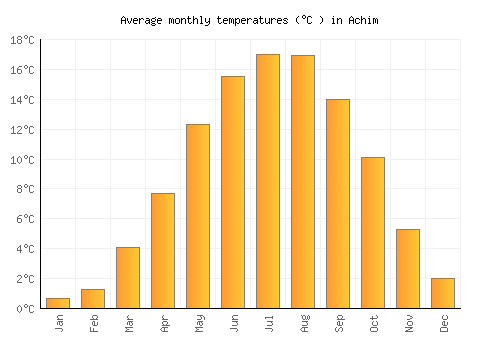 Achim average temperature chart (Celsius)