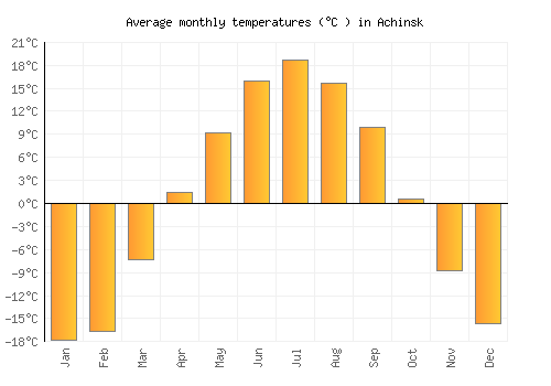 Achinsk average temperature chart (Celsius)