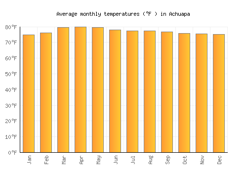 Achuapa average temperature chart (Fahrenheit)