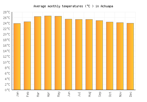 Achuapa average temperature chart (Celsius)