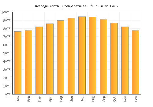 Ad Darb average temperature chart (Fahrenheit)