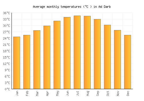 Ad Darb average temperature chart (Celsius)