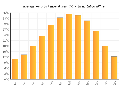 Ad Dīwānīyah average temperature chart (Celsius)