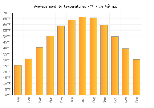 Adămuş average temperature chart (Fahrenheit)