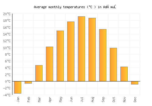 Adămuş average temperature chart (Celsius)