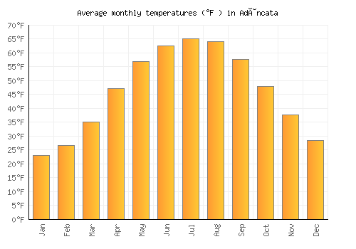 Adâncata average temperature chart (Fahrenheit)