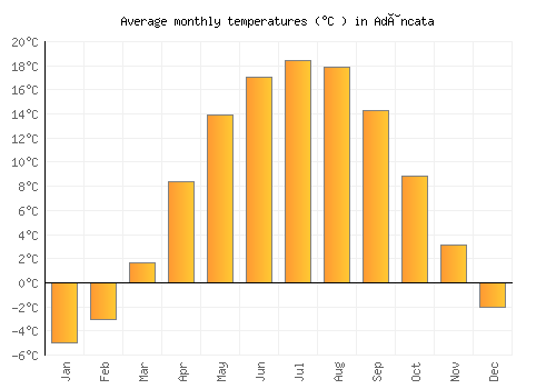 Adâncata average temperature chart (Celsius)