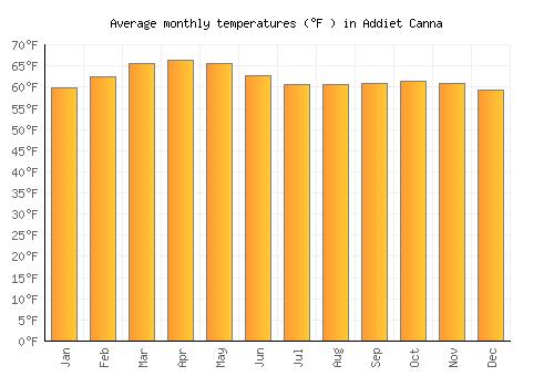 Addiet Canna average temperature chart (Fahrenheit)