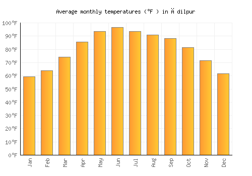 Ādilpur average temperature chart (Fahrenheit)