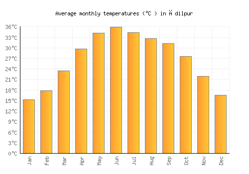 Ādilpur average temperature chart (Celsius)