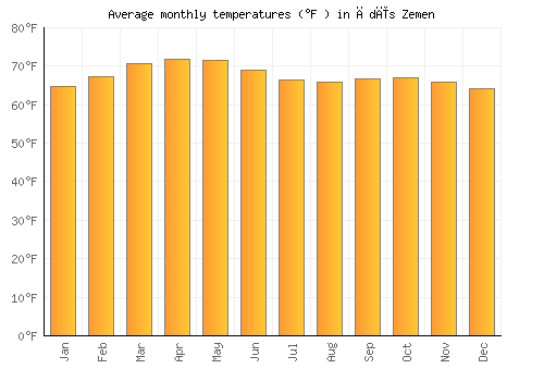 Ādīs Zemen average temperature chart (Fahrenheit)