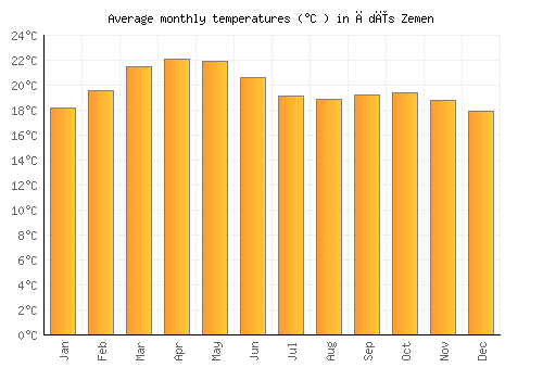 Ādīs Zemen average temperature chart (Celsius)