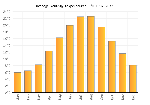 Adler average temperature chart (Celsius)