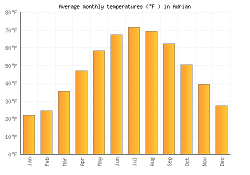 Adrian average temperature chart (Fahrenheit)