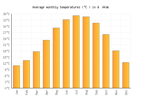 ‘Afak average temperature chart (Celsius)