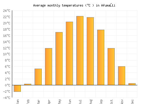 Afumaţi average temperature chart (Celsius)