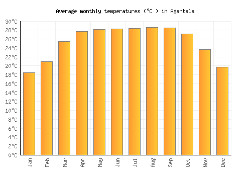 Agartala average temperature chart (Celsius)