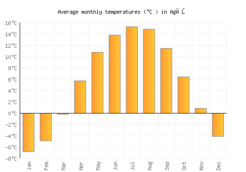 Agăş average temperature chart (Celsius)