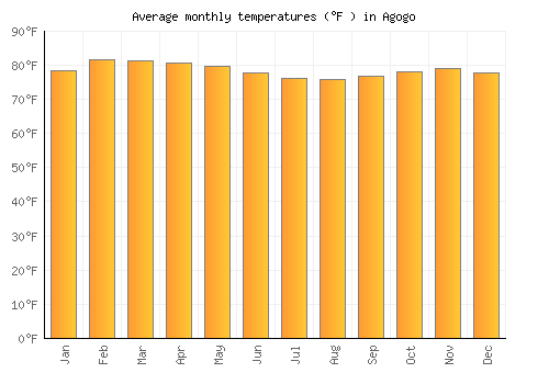 Agogo average temperature chart (Fahrenheit)