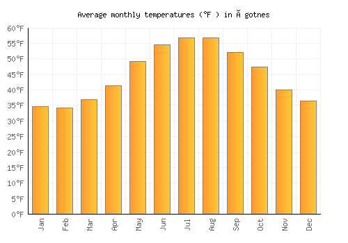 Ågotnes average temperature chart (Fahrenheit)