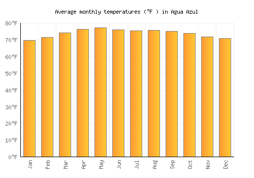 Agua Azul average temperature chart (Fahrenheit)