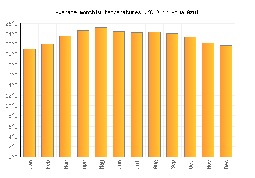 Agua Azul average temperature chart (Celsius)