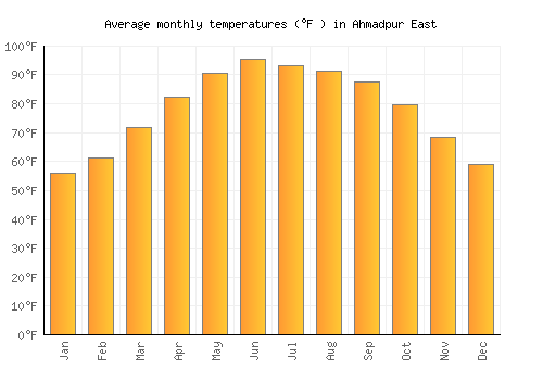 Ahmadpur East average temperature chart (Fahrenheit)