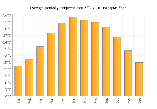 Ahmadpur East average temperature chart (Celsius)