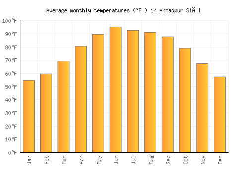 Ahmadpur Siāl average temperature chart (Fahrenheit)