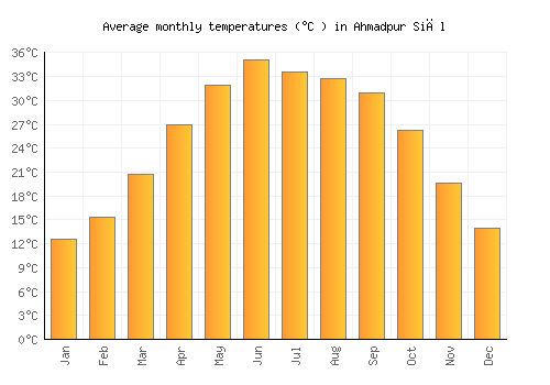 Ahmadpur Siāl average temperature chart (Celsius)