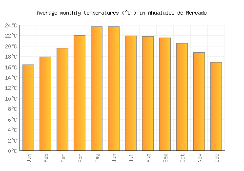 Ahualulco de Mercado average temperature chart (Celsius)