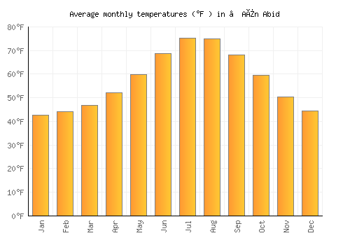 ’Aïn Abid average temperature chart (Fahrenheit)