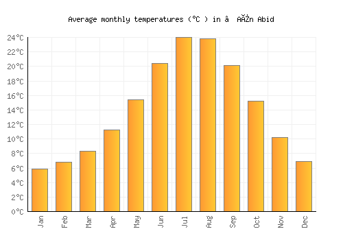 ’Aïn Abid average temperature chart (Celsius)